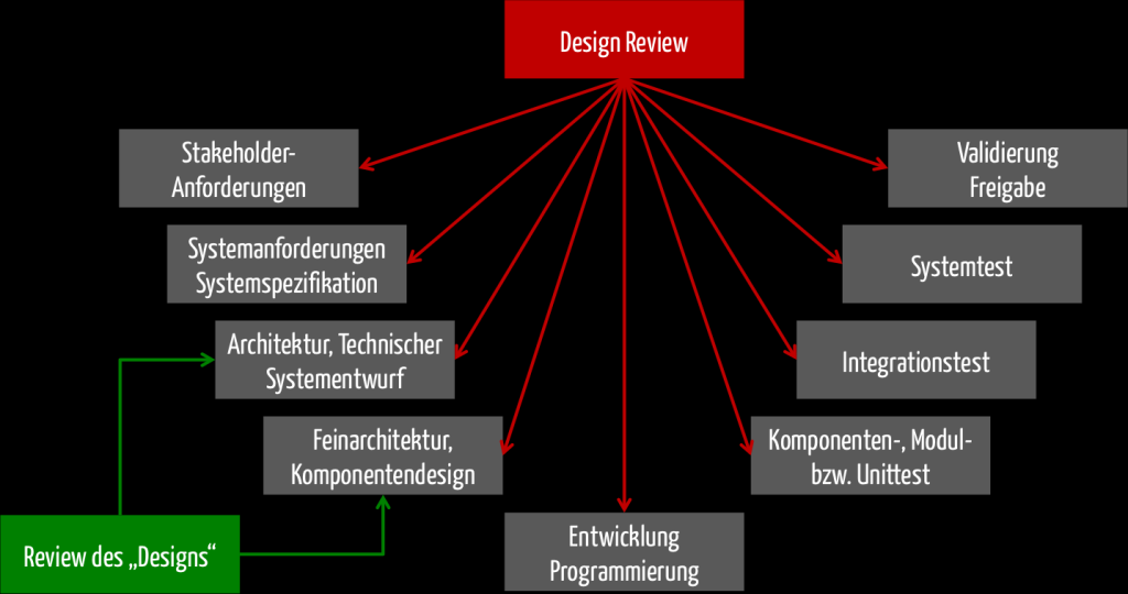 Picture of: Design Review ungleich Review des Designs!?