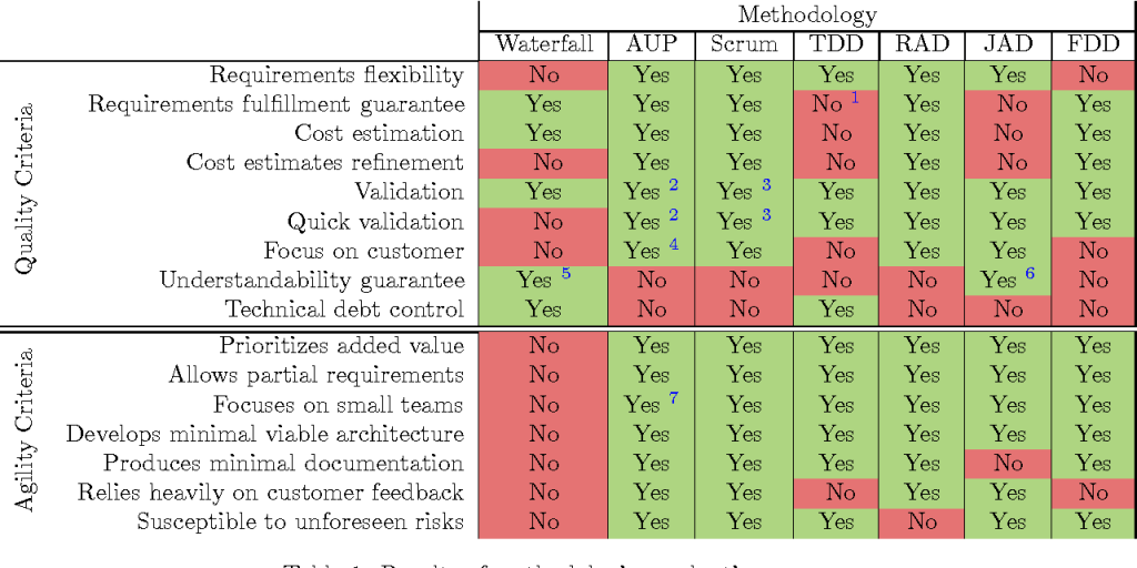 Picture of: PDF] To Agile, or not to Agile: A Comparison of Software