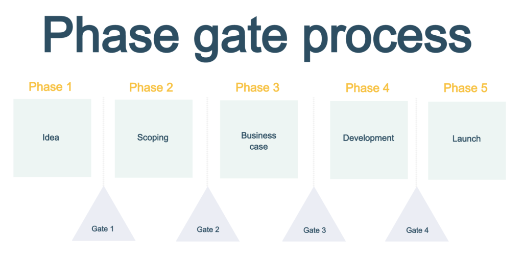 Picture of: The Ultimate Guide To the Phase Gate Process  Wrike