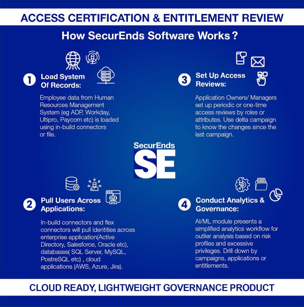 Picture of: What is Access Review? How to do Access Review?  by SecurEnds