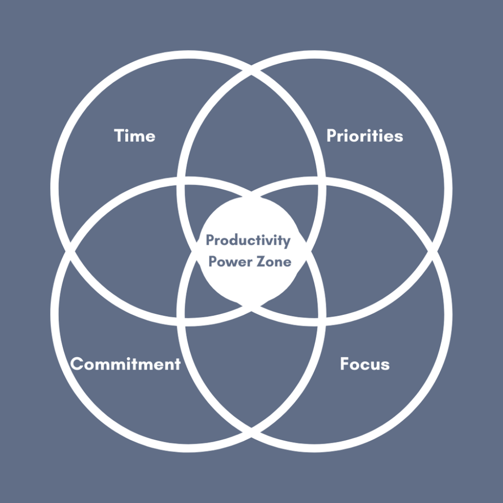 Picture of: Your Productivity Power Zone – Pique Coaching
